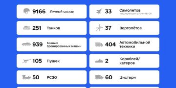 Суммарные ориентировочные потери врага по состоянию на 6.00 4 марта 2022