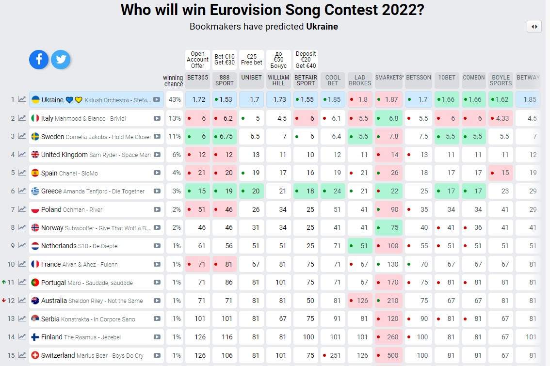 eurovision 2022 betting ladbrokes